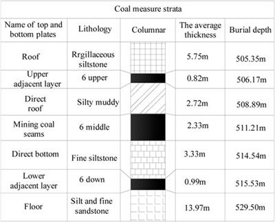 A regionally verified method for fusion indexes of gas outbursts in adjacent seams within close coal seam groups